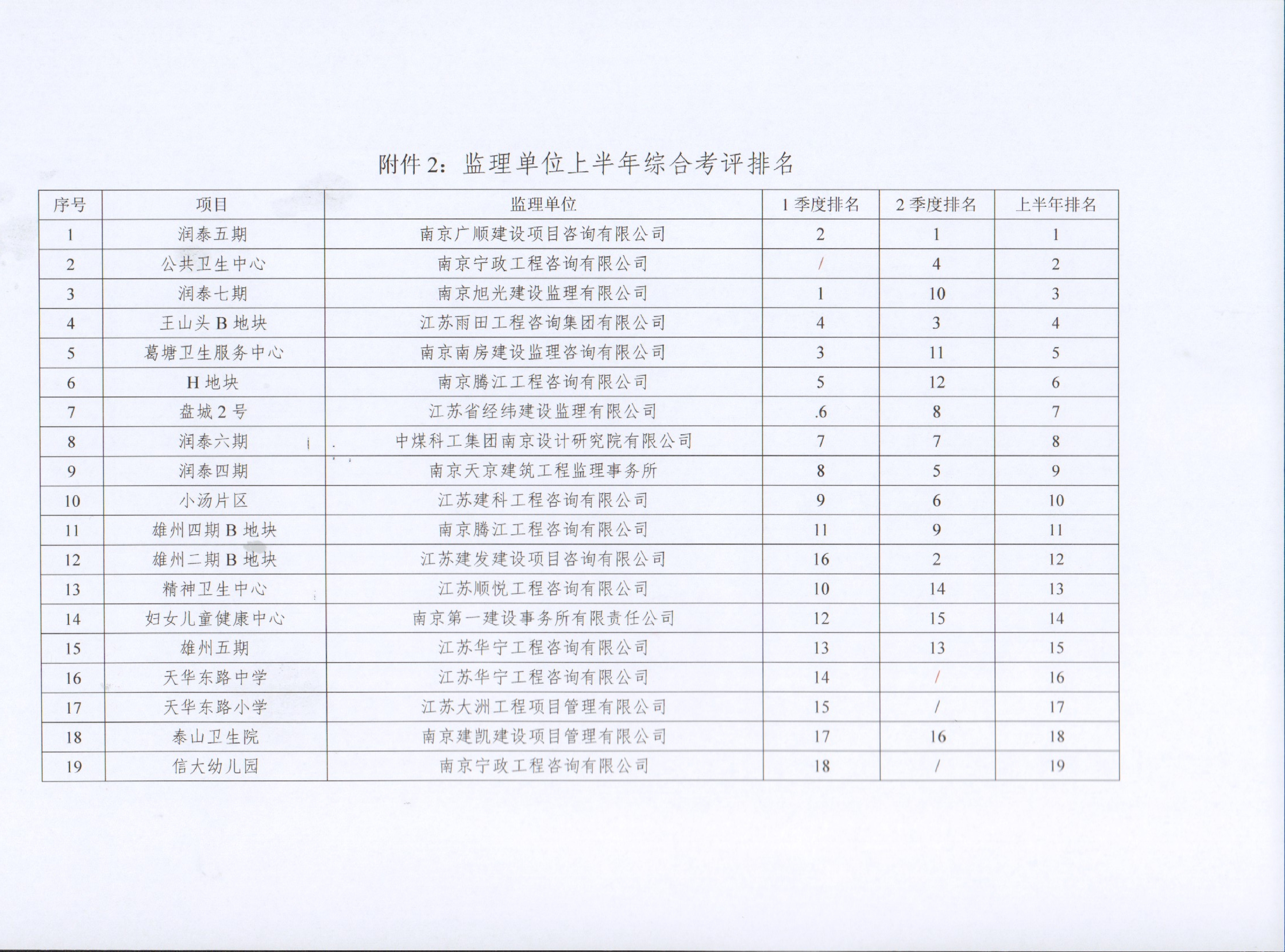 关于1396me皇家世界集团2022年上半年建设项目综合考评排名的转达